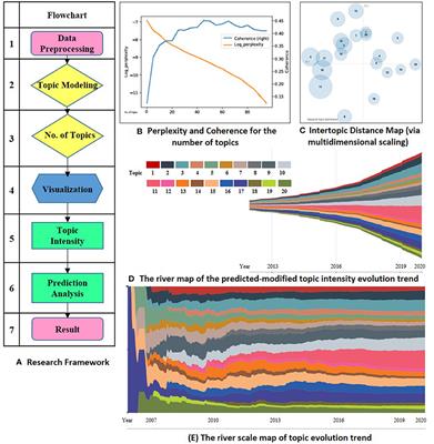 Topic Evolution Analysis for Omics Data Integration in Cancers